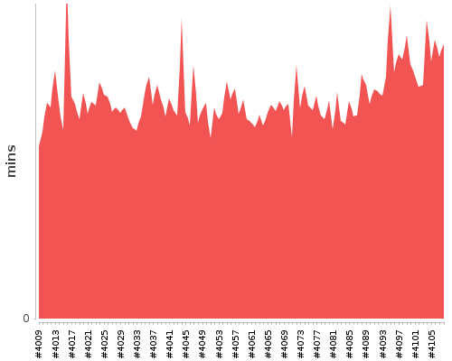 [Build time graph]
