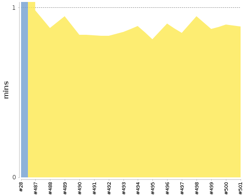 [Build time graph]