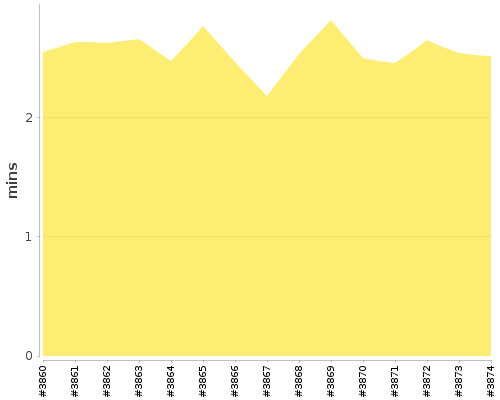 [Build time graph]