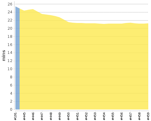 [Build time graph]