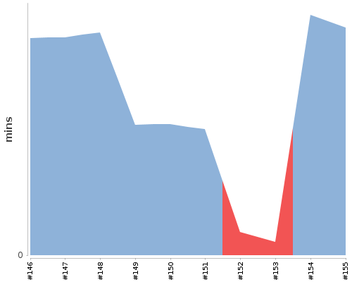 [Build time graph]