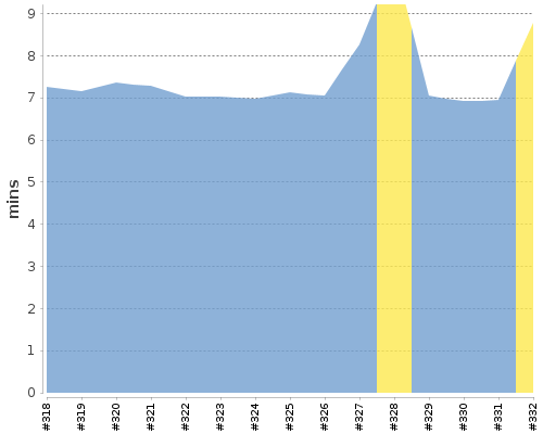 [Build time graph]