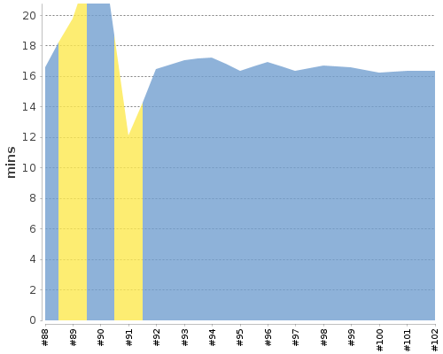 [Build time graph]