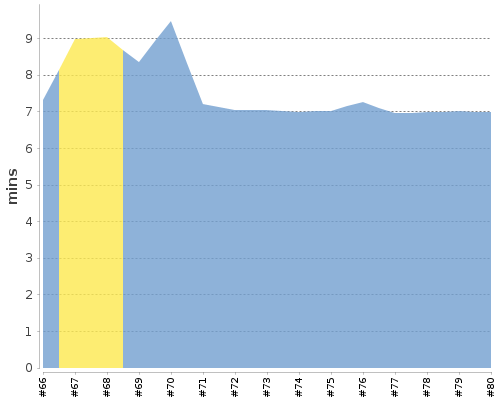 [Build time graph]