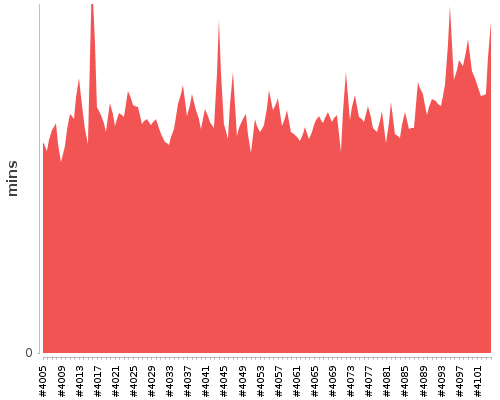 [Build time graph]