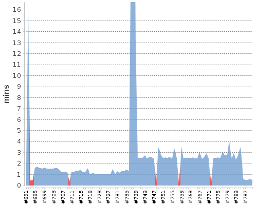 [Build time graph]