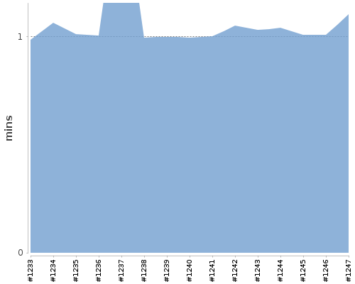 [Build time graph]