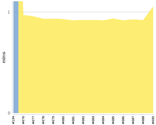 [Build time graph]