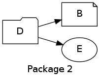 digraph RM1 {
  graph [rankdir="LR", label="Package 2"];
  D [shape=folder];
  B [shape=note];
  E [shape=oval];
  D -> B;
  D -> E;
}
