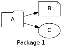 digraph RM1 {
  graph [rankdir="LR", label="Package 1"];
  A [shape=folder];
  B [shape=note];
  C [shape=oval];
  A -> B;
  A -> C;
}