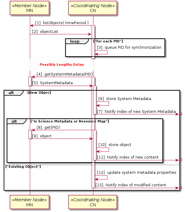 @startuml images/06_uc_a.png
autonumber "[0] "
participant MN <<Member Node>>
participant CN <<Coordinating Node>>

CN -> MN: listObjects( timePeriod )
activate CN
MN -> CN: objectList
loop "for each PID"
  CN -> CN: queue PID for synchronization
end
  deactivate CN

... <font color=red>**Possibly Lengthy Delay** ...

CN -> MN: getSystemMetadata(PID)
activate CN
activate MN
MN -> CN: SystemMetadata
deactivate MN
alt New Objec
  activate CN
  CN -> CN: store System Metadata
  CN ->o]: Notify index of new System Metadata
  deactivate CN
  alt "Is Science Metadata or Resource Map"
    CN -> MN: get(PID)
    activate CN
    activate MN
    MN -> CN: object
    deactivate MN
    CN -> CN: store object
    CN ->o]: Notify index of new content
    deactivate CN
  end
else "Existing Object"

  activate CN
  CN -> CN: update system metadata properties
  CN ->o]: Notify index of modified content
  deactivate CN
end
deactivate CN
@enduml