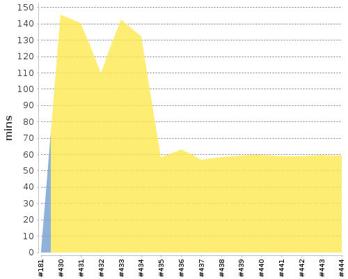 [Build time graph]