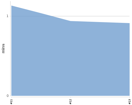 [Build time graph]