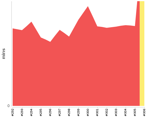 [Build time graph]