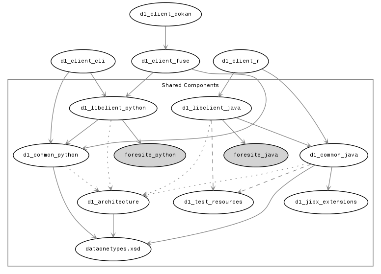 digraph core_components {

    color="#888888";
    fontname = "Bitstream Vera Sans";
    fontsize = 8;

    edge [
      fontname = "Bitstream Vera Sans"
      fontsize = 8
      color = "#888888"
      arrowhead = "open"
      arrowsize = 0.5
      style="solid"
      ];

    node [
      fontname = "Courier"
      fontsize = 8
      fontcolor = "black"];

    subgraph cluster_CORE {
      label="Shared Components";
      color="#888888";

      schema [label="dataonetypes.xsd"];
      d1_common_java;
      d1_common_python;
      d1_libclient_java;
      d1_libclient_python;
      d1_architecture;
      foresite_java [style="filled" bgcolor="grey80"];
      foresite_python [style="filled" bgcolor="grey80"];

      d1_architecture -> schema;
      d1_common_java -> schema;
      d1_common_java -> d1_jibx_extensions;
      d1_common_java -> d1_test_resources [style="dashed"];
      d1_common_java -> d1_architecture [style="dotted"];
      d1_common_python -> schema;
      d1_common_python  -> d1_architecture [style="dotted"];
      d1_libclient_java -> d1_common_java;
      d1_libclient_java -> d1_test_resources [style="dashed"];
      d1_libclient_java  -> d1_architecture [style="dotted"];
      d1_libclient_java  -> foresite_java;
      d1_libclient_python -> d1_common_python;
      d1_libclient_python -> d1_architecture [style="dotted"];
      d1_libclient_python -> foresite_python;
    }

    d1_client_cli;
    d1_client_r;
    d1_client_fuse;
    d1_client_dokan;

    d1_client_cli -> d1_common_python;
    d1_client_cli -> d1_libclient_python;
    d1_client_r -> d1_common_java;
    d1_client_r -> d1_libclient_java;
    d1_client_fuse -> d1_common_python;
    d1_client_fuse -> d1_libclient_python;
    d1_client_dokan -> d1_client_fuse;
}