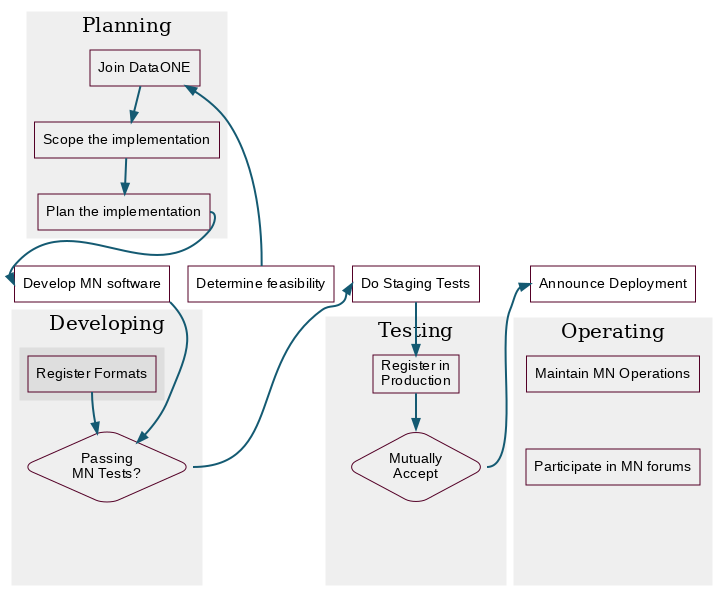 digraph MNChecklistGraph {
  compound=true;
  ranksep=".5";
  dpi = 72;
  node [shape=box, color="#530026", fillcolor=white, fontname=Arial];
  edge [weight=5, penwidth=2, color="#145A72"];
  subgraph cluster_plan {
    fontsize = 20;
    label = "Planning";
    style=filled;
    color="#EFEFEF";
    edge [weight=5]
    "Determine feasibility" ->
    "Join DataONE" ->
    "Scope the implementation" ->
    "Plan the implementation";
  }

  subgraph cluster_develop {
    fontsize = 20;
    label = "Developing";
    style = filled;
    color = "#EFEFEF";
    edge [weight=10]
    "Develop MN software";
     subgraph cluster_formats {
      label = "";
      style=filled;
      color="#DEDEDE";
      edge [weight=5]
      "Register Formats";
    }
    decision[shape=diamond, style="rounded", label="Passing\nMN Tests?"];
    "Develop MN software":se -> decision;
    "Register Formats":s -> decision;
    edge [style="invis"];
    node [style="invis"];
    "Develop MN software":s -> "Register Formats";
    decision -> hidden_develop_spacer;
  }


  subgraph cluster_testing {
    fontsize = 20;
    label = "Testing";
    style=filled;
    color="#EFEFEF";
    edge [weight=10]
    "Do Staging Tests";
    "Register in\nProduction";
    accept [shape=diamond, style="rounded", label="Mutually\nAccept"];
    "Do Staging Tests" ->
    "Register in\nProduction" ->
    accept;
    edge [style="invis"];
    node [style="invis"];
    accept -> hidden_testing_spacer;
  }

  subgraph cluster_operate {
    fontsize = 20;
    label = "Operating";
    style=filled;
    color="#EFEFEF";
    edge [weight=10]
    announce [label = "Announce Deployment"];
    ops [label = "Maintain MN Operations"];
    participate [label = "Participate in MN forums"];
    edge [style="invis"];
    node [style="invis"];
    announce -> ops -> participate -> hidden_operating_spacer;
  }


  {
    rank = same;
    "Determine feasibility";
    "Develop MN software";
    "Do Staging Tests";
    announce;
  }


  "Plan the implementation":e -> "Develop MN software":w;

  decision:e -> "Do Staging Tests":w;

  accept:e -> announce:w;


}