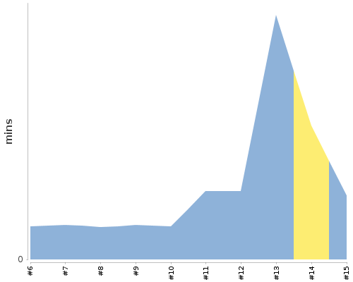 [Build time graph]