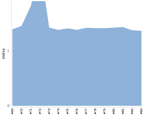 [Build time graph]