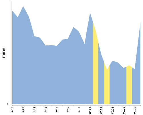 [Build time graph]