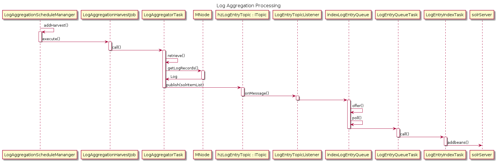 ../_images/log-aggregation-sequence.png