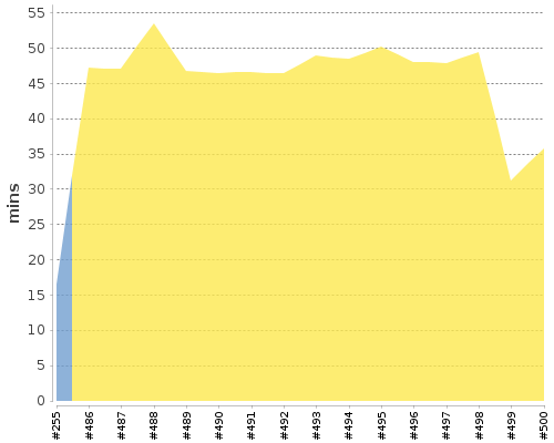 [Build time graph]