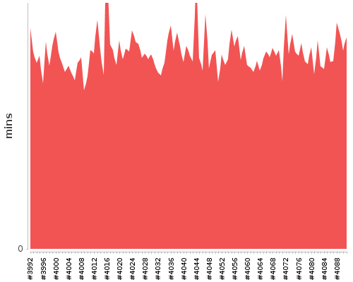 [Build time graph]