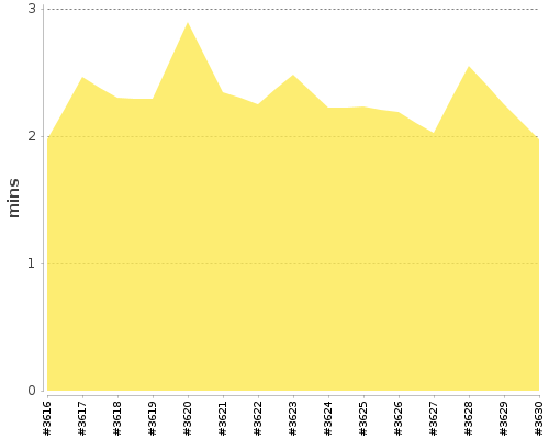 [Build time graph]