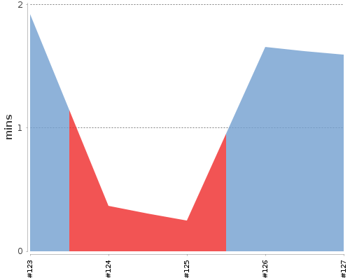 [Build time graph]