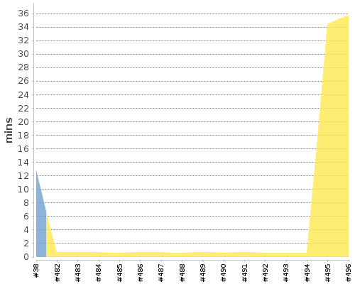 [Build time graph]