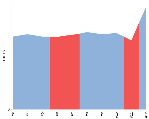 [Build time graph]