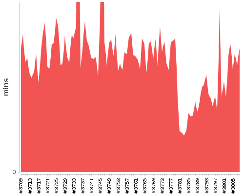 [Build time graph]