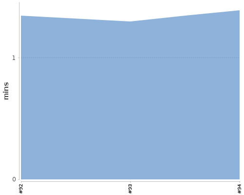 [Build time graph]