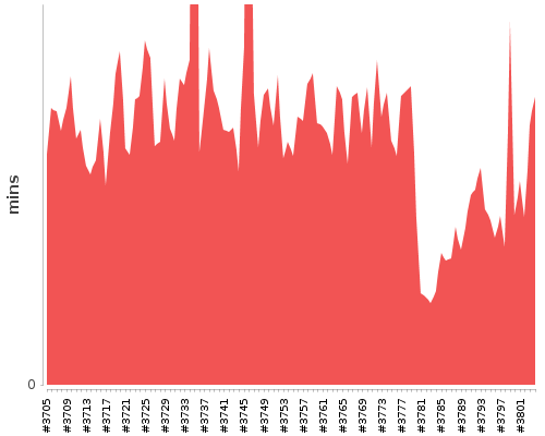 [Build time graph]