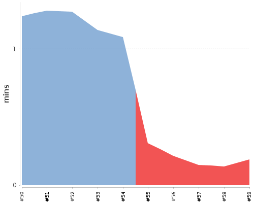 [Build time graph]