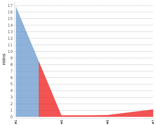 [Build time graph]