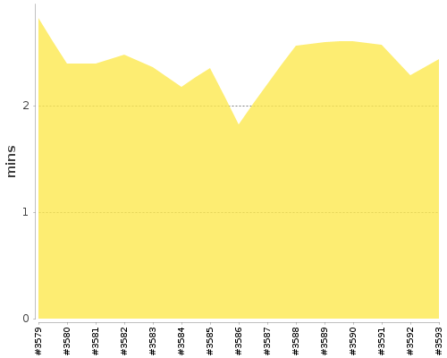 [Build time graph]