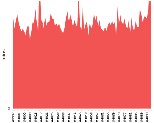 [Build time graph]