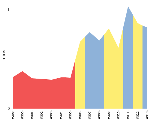 [Build time graph]