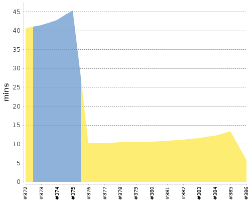 [Build time graph]