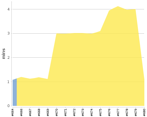 [Build time graph]