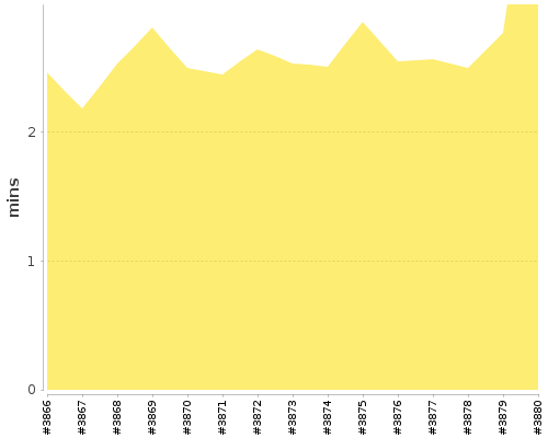 [Build time graph]