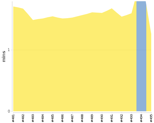 [Build time graph]