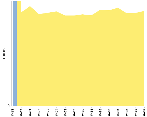 [Build time graph]