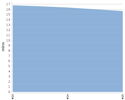 [Build time graph]