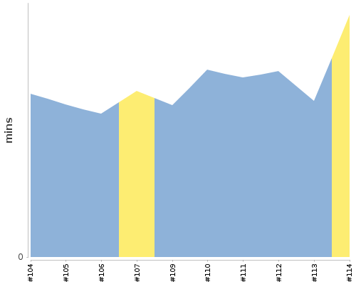 [Build time graph]