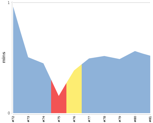 [Build time graph]