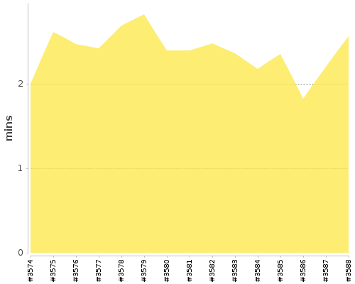 [Build time graph]