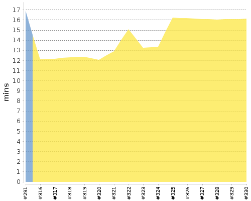 [Build time graph]