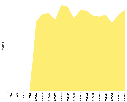 [Build time graph]