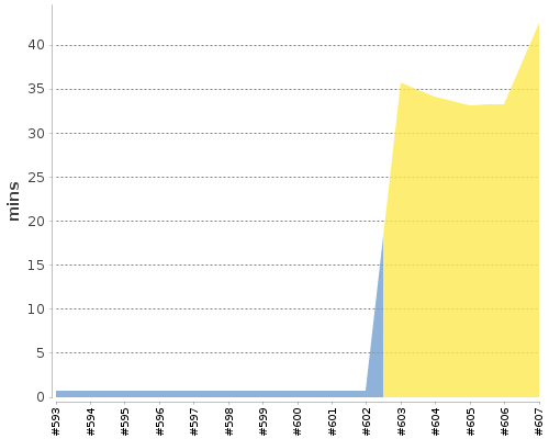 [Build time graph]